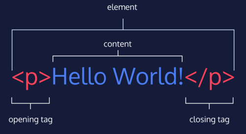 HTML Element Structure